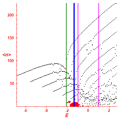 Peres lattice <N>